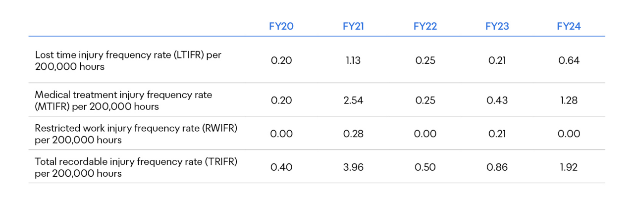 Auckland Airport's health and safety statistics from FY20 until FY24